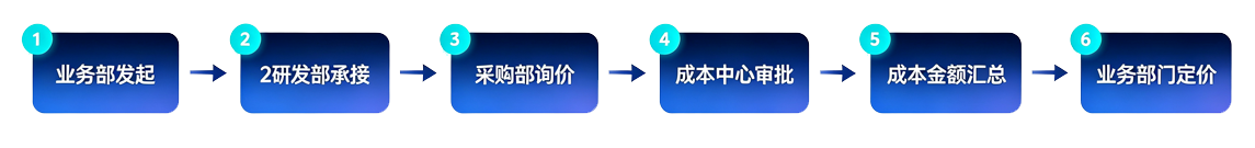 金算客核心业务流程
